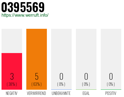 Rufnummer 0395569 Telefonnummer 0395569