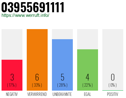 Rufnummer 03955691111 Telefonnummer 03955691111
