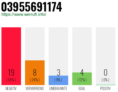 Rufnummer 03955691174 Telefonnummer 03955691174