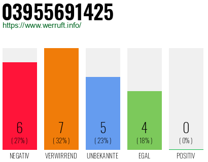 Rufnummer 03955691425 Telefonnummer 03955691425
