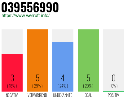 Rufnummer 039556990 Telefonnummer 039556990