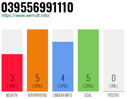 Rufnummer 039556991110 Telefonnummer 039556991110