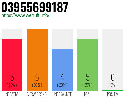 Rufnummer 03955699187 Telefonnummer 03955699187