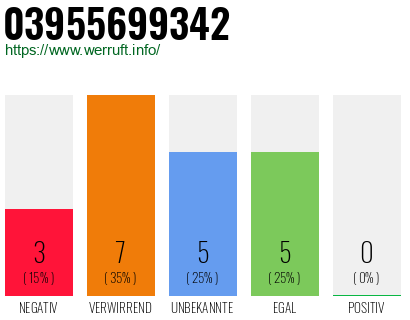 Rufnummer 03955699342 Telefonnummer 03955699342