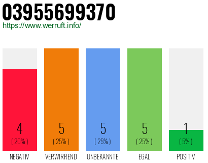 Rufnummer 03955699370 Telefonnummer 03955699370