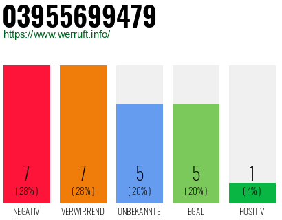 Rufnummer 03955699479 Telefonnummer 03955699479