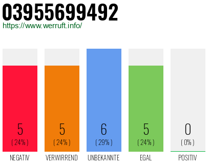 Rufnummer 03955699492 Telefonnummer 03955699492