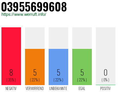 Rufnummer 03955699608 Telefonnummer 03955699608