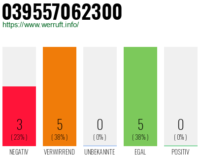 Rufnummer 039557062300 Telefonnummer 039557062300