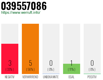 Rufnummer 039557086 Telefonnummer 039557086