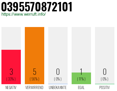 Rufnummer 0395570872101 Telefonnummer 0395570872101