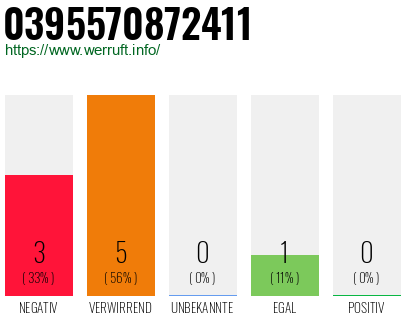 Rufnummer 0395570872411 Telefonnummer 0395570872411