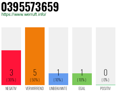 Rufnummer 0395573659 Telefonnummer 0395573659