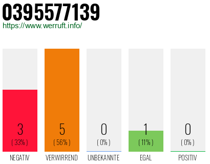 Rufnummer 0395577139 Telefonnummer 0395577139