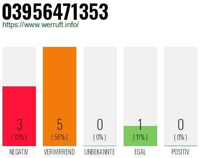 Rufnummer 03956471353 Telefonnummer 03956471353