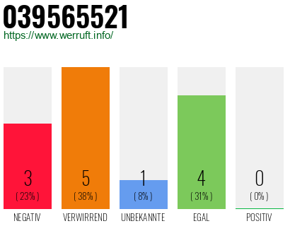Rufnummer 039565521 Telefonnummer 039565521