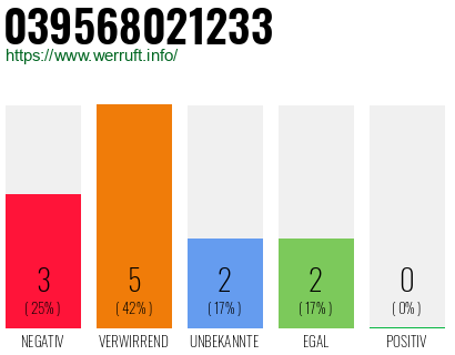 Rufnummer 039568021233 Telefonnummer 039568021233