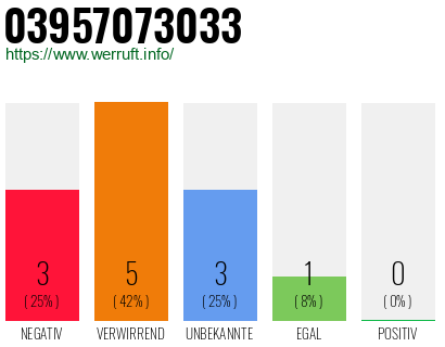 Rufnummer 03957073033 Telefonnummer 03957073033