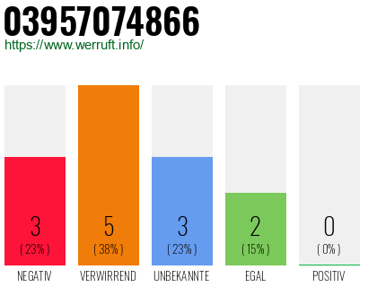Rufnummer 03957074866 Telefonnummer 03957074866