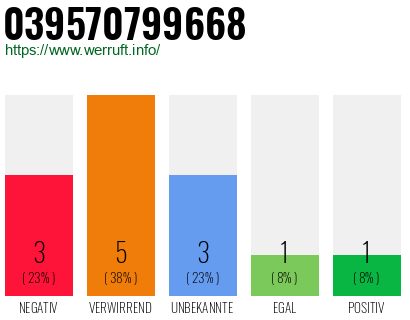 Rufnummer 039570799668 Telefonnummer 039570799668