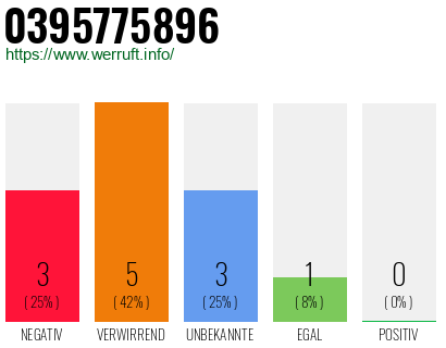 Rufnummer 0395775896 Telefonnummer 0395775896