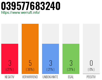 Rufnummer 039577683240 Telefonnummer 039577683240