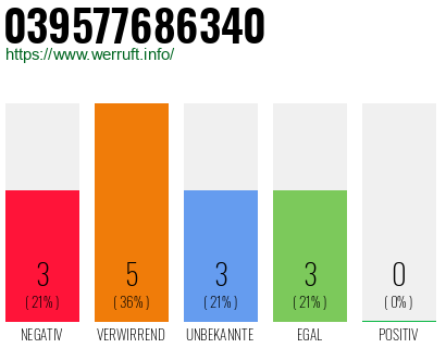 Rufnummer 039577686340 Telefonnummer 039577686340