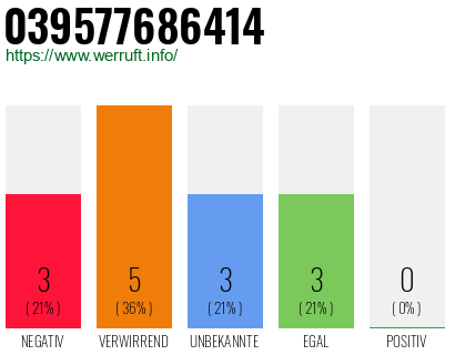 Rufnummer 039577686414 Telefonnummer 039577686414