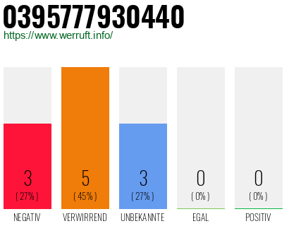 Rufnummer 0395777930440 Telefonnummer 0395777930440