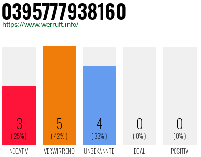 Rufnummer 0395777938160 Telefonnummer 0395777938160