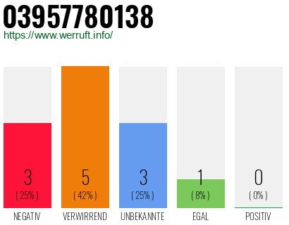 Rufnummer 03957780138 Telefonnummer 03957780138