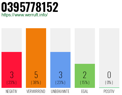 Rufnummer 0395778152 Telefonnummer 0395778152