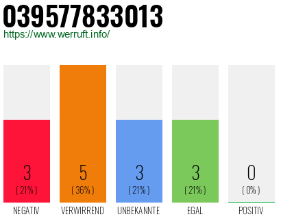 Rufnummer 039577833013 Telefonnummer 039577833013