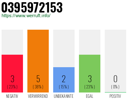Rufnummer 0395972153 Telefonnummer 0395972153