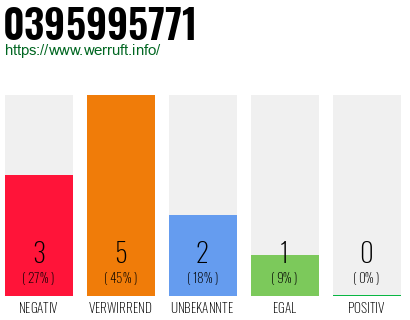 Rufnummer 0395995771 Telefonnummer 0395995771