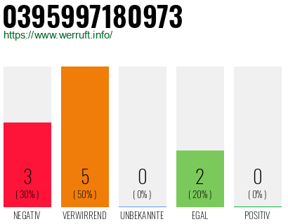 Rufnummer 0395997180973 Telefonnummer 0395997180973