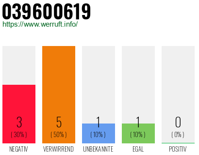 Rufnummer 039600619 Telefonnummer 039600619