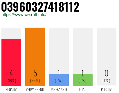 Rufnummer 03960327418112 Telefonnummer 03960327418112