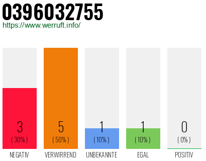Rufnummer 0396032755 Telefonnummer 0396032755
