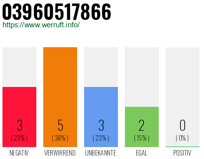 Rufnummer 03960517866 Telefonnummer 03960517866