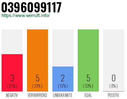 Rufnummer 0396099117 Telefonnummer 0396099117