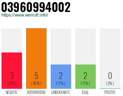 Rufnummer 03960994002 Telefonnummer 03960994002