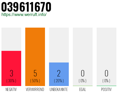 Rufnummer 039611670 Telefonnummer 039611670