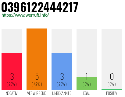 Rufnummer 0396122444217 Telefonnummer 0396122444217