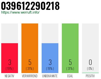 Rufnummer 039612290218 Telefonnummer 039612290218