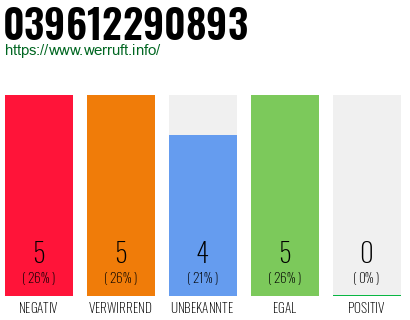 Rufnummer 039612290893 Telefonnummer 039612290893
