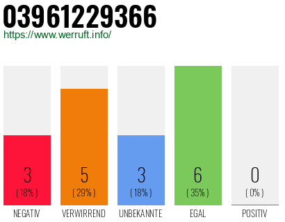 Rufnummer 03961229366 Telefonnummer 03961229366
