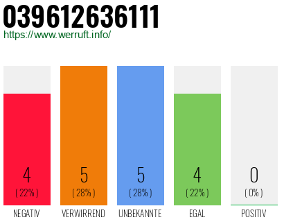 Rufnummer 039612636111 Telefonnummer 039612636111