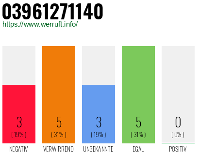 Rufnummer 03961271140 Telefonnummer 03961271140