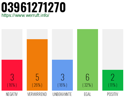 Rufnummer 03961271270 Telefonnummer 03961271270